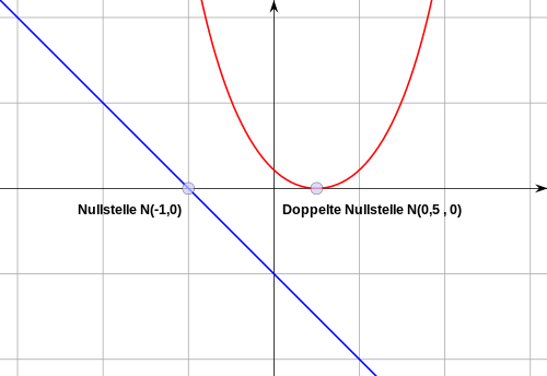 Nullstellen - (Mathematik, Ableitung, Differentialrechnung)