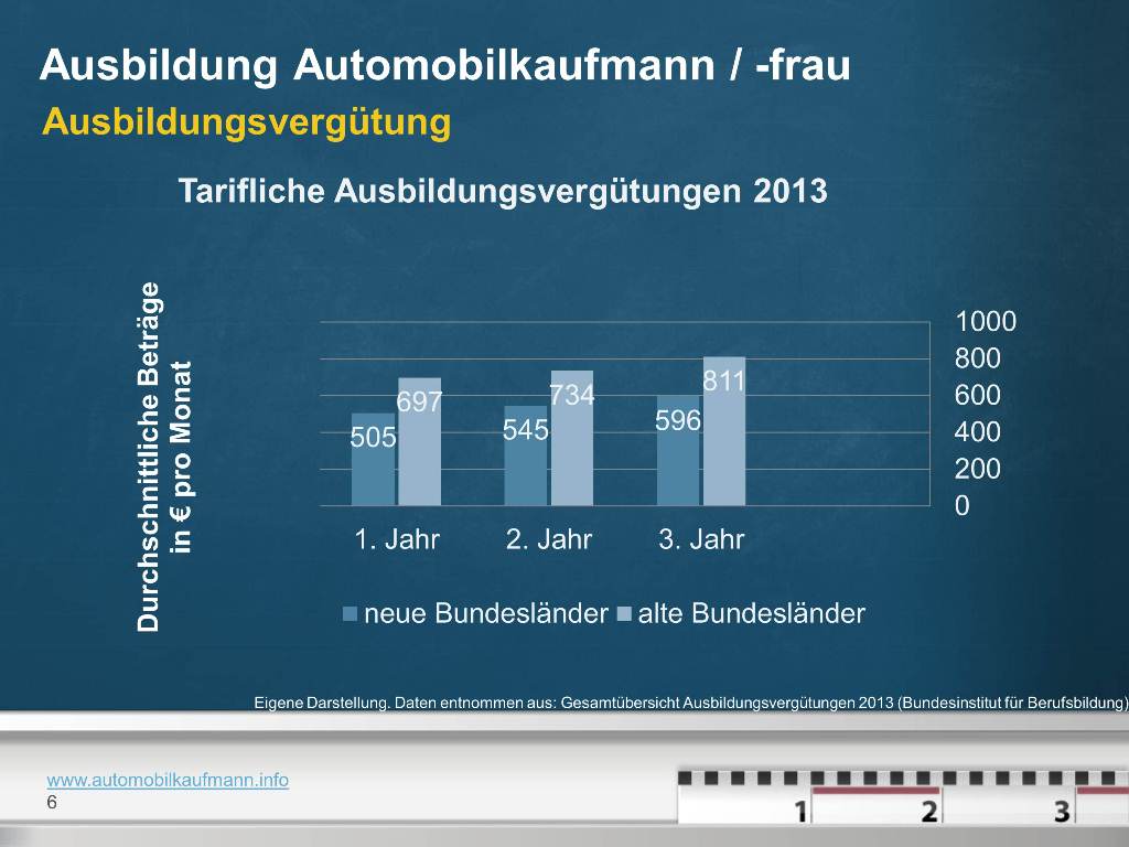 Wie Viel Verdient Man Als Automobilkaufmann