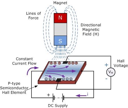Wie ist ein Hall-Sensor aufgebaut? (Elektronik, halleffekt, hallsensor)