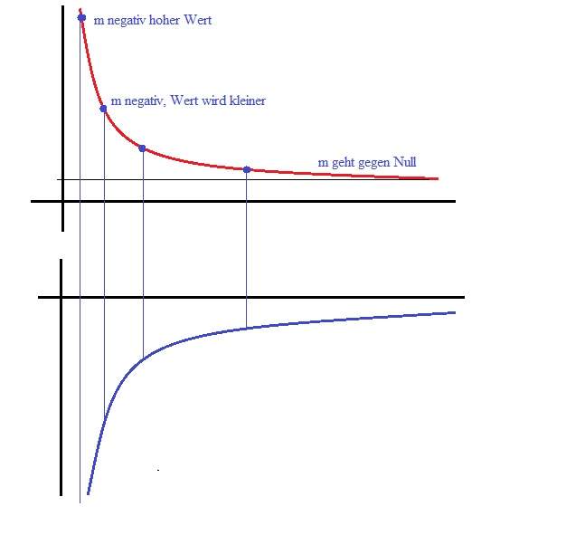 verhalten einer Funktion für x gegen unendlich (Mathematik, Ableitung, Graphen)