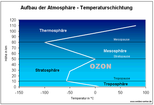 Temperatur in Atmosphaere - (Flugzeug, Himmel)
