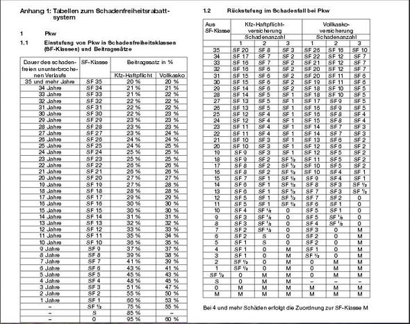 AKB_Schadenfreiheitsrabatt-System - (Autoversicherung, General, SF-Klasse)