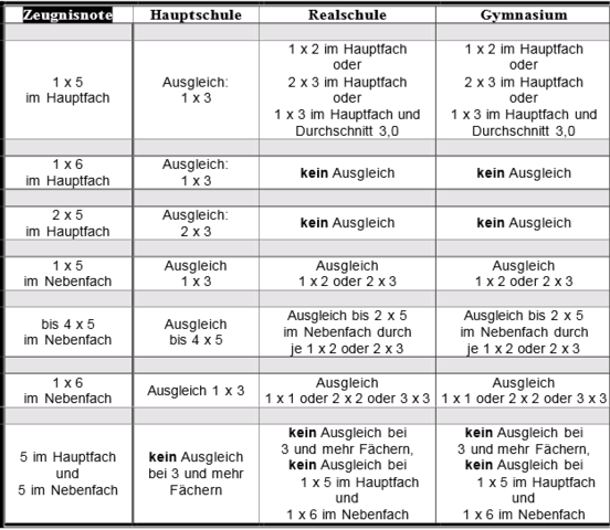 Wie Oft Kann Man In Der Hauptschule Sitzen Bleiben Versetzung in die 9 Klasse oder sitzenbleiben?! (Schule, Noten, Realschule)