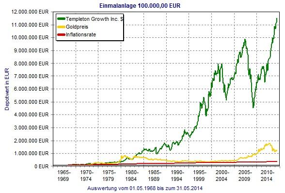 Fonds-Gold-Inflationsrate - (Bank, Zinsen, Vermögen)