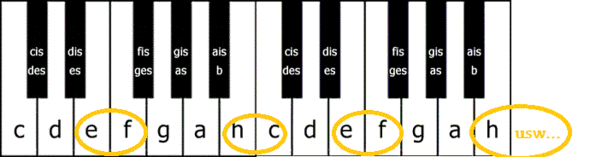 Die Klaviatur mit den "natürlichen" Halbtonschritten - (Musik, Hausaufgaben)