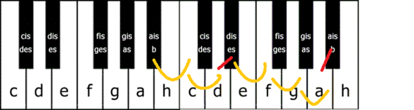 Der Weg der B-Dur-Tonleiter: Halbtonschritte sind rot eingezeichnet - (Musik, Hausaufgaben)
