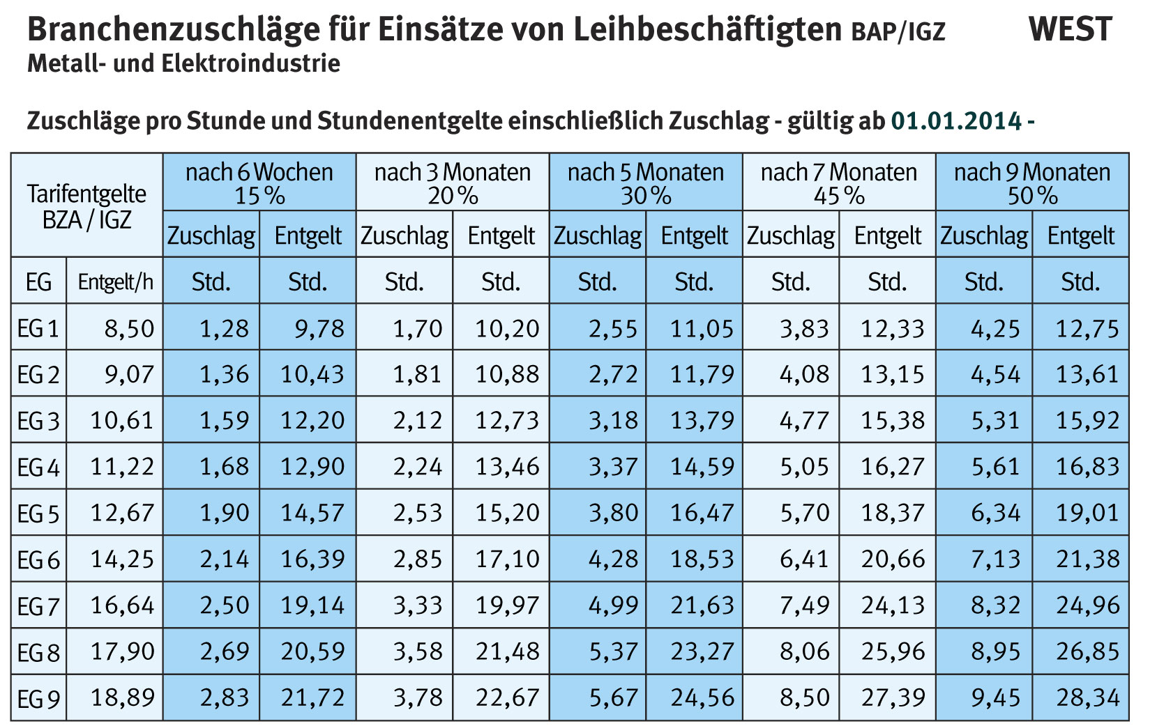 Dauernachtschicht als Helfer Verdienst monatlich? (Zeitarbeit) (Arbeit)