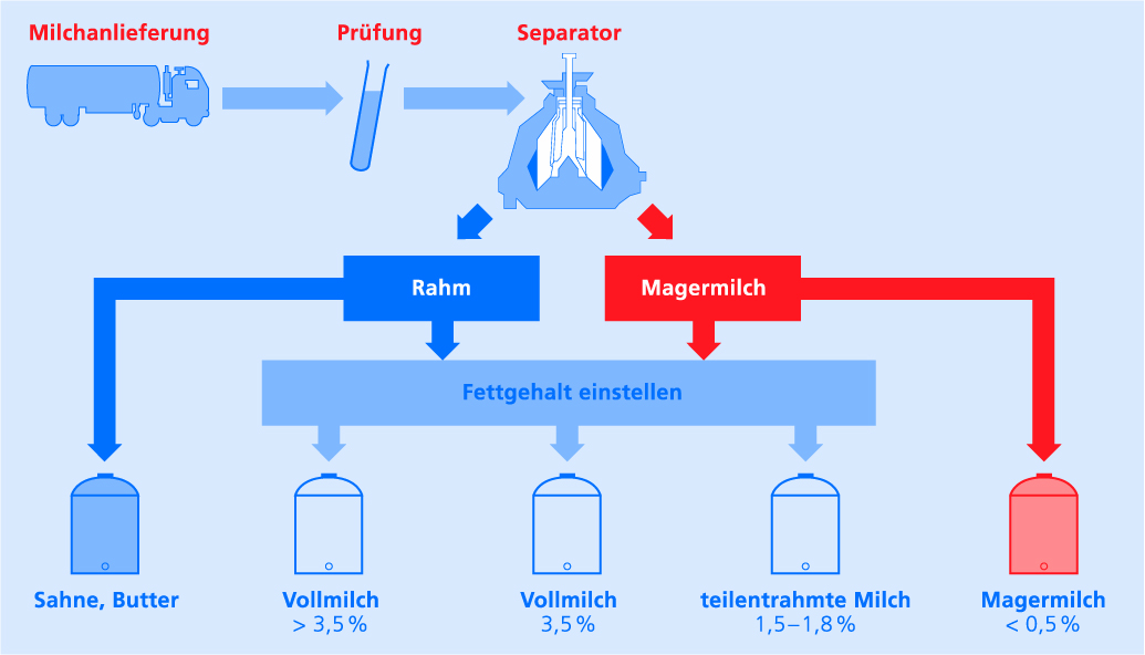 Fettarmer milch (1,5 oder weniger) empfohlen