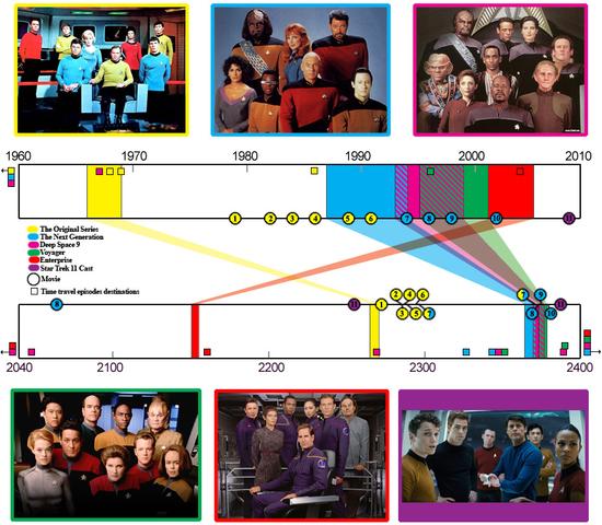 Timeline von Junuxx.net - (Timeline, Star Trek: The Next Generation , j.j. abrams)