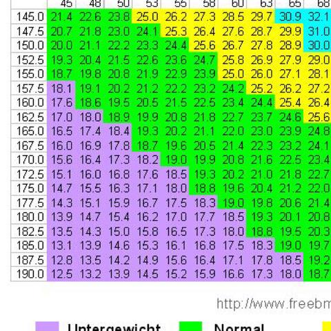 Wiegen 170 mit cm man wie viel sollte Wie viel