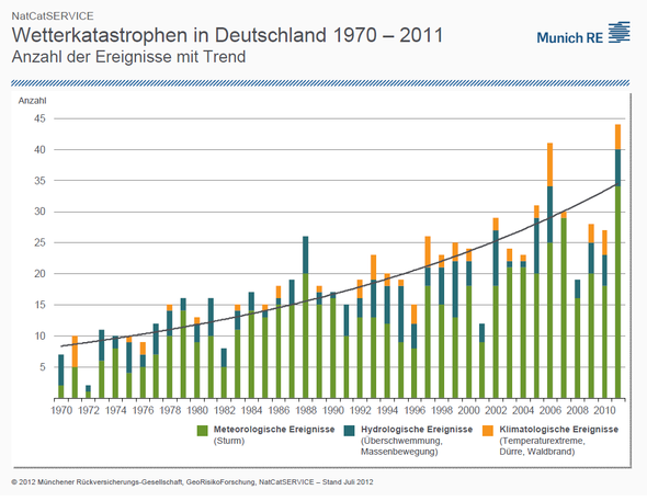 Wetterkatastrophen in Deutschland 1970 bis 2011 - (Schule, Abitur, Hausaufgaben)