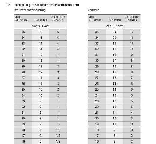 Huk24 Ruckstufungstabelle Kfz Versicherung Ruckstufungstabelle