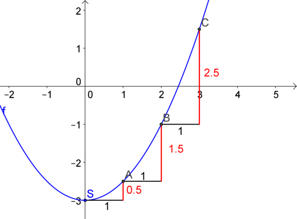 Parabel 0,5x^2-3 - (Mathematik, quadratische Funktion, Parabel)