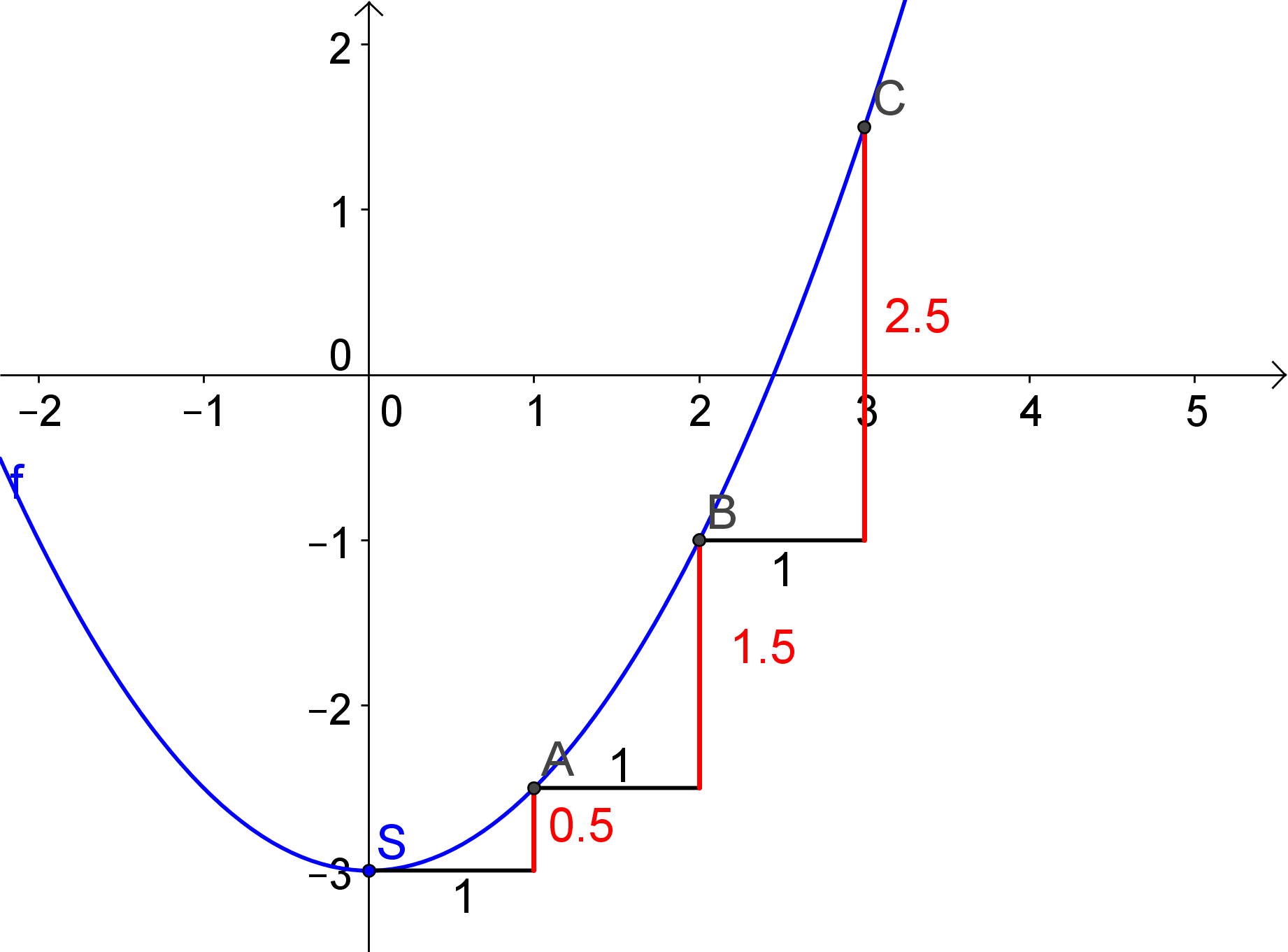 Parabel ohne Wertetabelle und Schablone zeichnen? (Mathematik