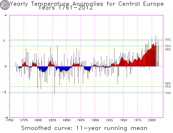 Temperaturen in Meitteleuropa nach Baur - (Wetter, Klima, Klimawandel)