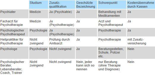 Wann Zum Psychologen Wann Zum Psychiater Psychologe Wann Zum Psychologen Wann Zum Psychiater Psychologe