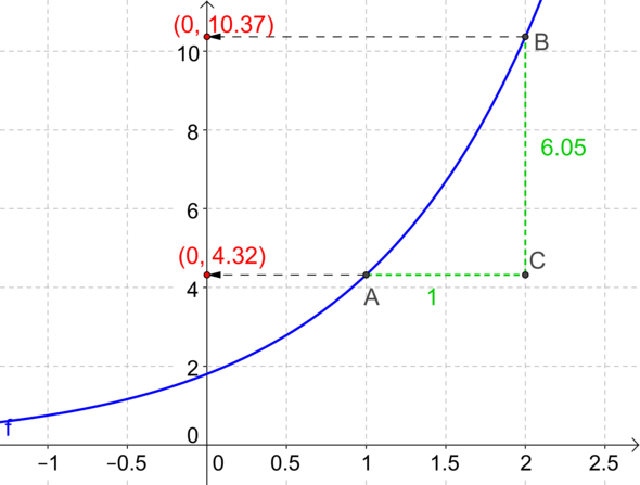 Wachstumsfaktor - (Mathematik, Wachstum, Funktionsgleichung)