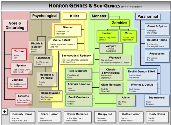 Horror Genres  - (Film, Horror)