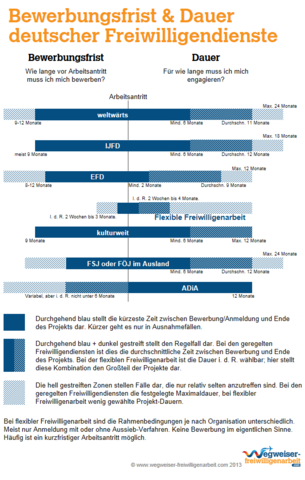 Dauer geregelter Freiwilligendienste in Deutschland - (Ausland, Auslandsjahr, Freiwilligendienst)