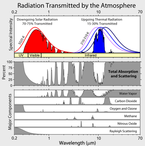 Ein- und angestrahlte Strahlung in der Atmosphäre - (Geografie, Klima, Treibhauseffekt)