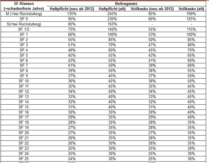 Schadenfreiheitsklassen Tabelle Allianz – YPRNGT