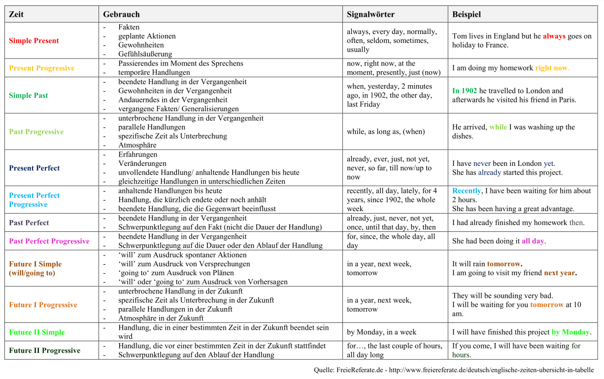 Englische zeiten planlose hilfe gebraucht! (Angst, Englisch, Zeit)