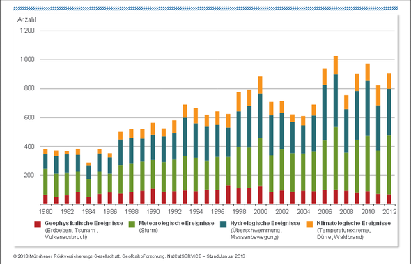 globale Naturkatastrophen 1980 - 2012 - (Klimawandel, Naturkatastrophen, Klimaschwindel)