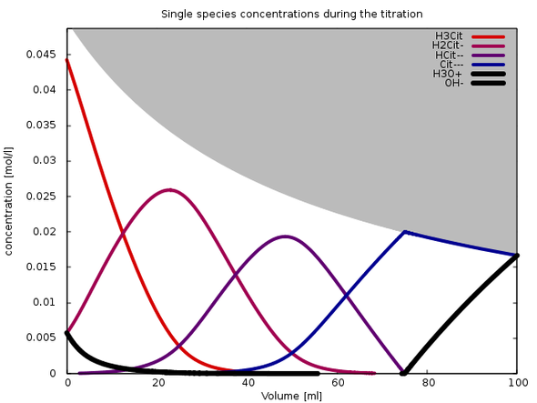 Speziesverteilung während der Titration von Zitronensäure mit NaOH  - (Chemie, Säure, Base)