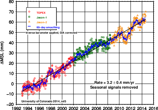 Dehnt sich Wasser aus, wenn es erwärmt wird? (Klimawandel)