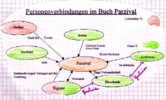 Quelle: http://www.michaelseeger.de/parzival/bilder/gemalt/19konstell.jpg - (Buch, Präsentation, GFS)