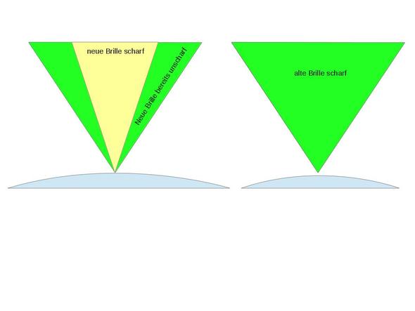 Neue Brille Aussen Unscharf Wg Glasgrosse Glas Brechungsindex