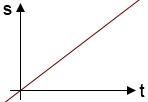 s-t-Diagramm einer gleichförmigen Bewegung - (Schule, Physik, Realschule)