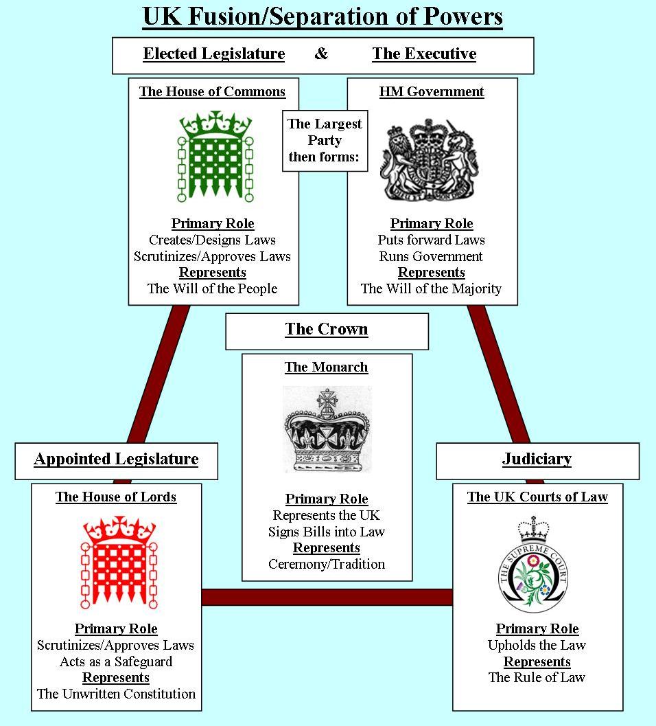 Englands Gewaltenteilung (England, Herrschaft)