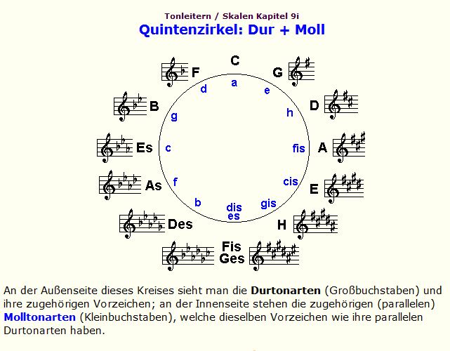 Dreiklänge und Tonarten (Schule, Musik, Ton)