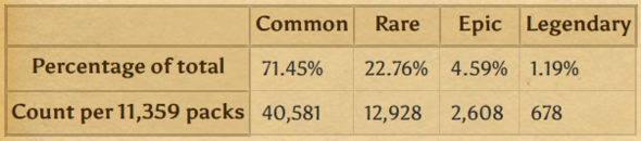 Pack Statistiken - (Spiele, hearthstone)