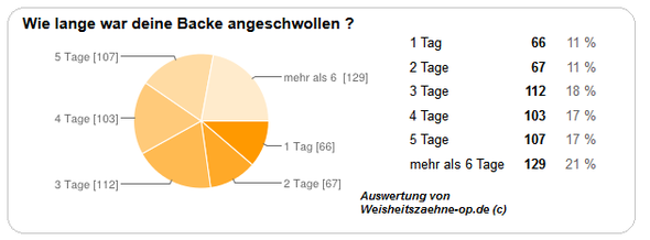 Weisheitszahn Op Schwellung Schmerzen Zahne Weisheitszahn Op Schwellung Schmerzen Zahne