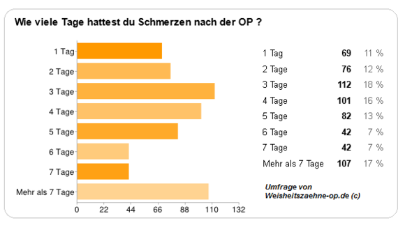 Wie lange sind die Schmerzen nach einer Weisheitszahn OP ...