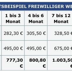Bundeswehr Gehalt Bei Verpflichtung Lohn