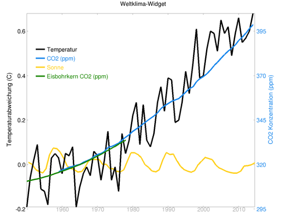 globale Temperaturen, CO2 und Sonneneinstrahlung von 1950 bis 2014  - (Klimawandel, Gruende, beschleunigen)