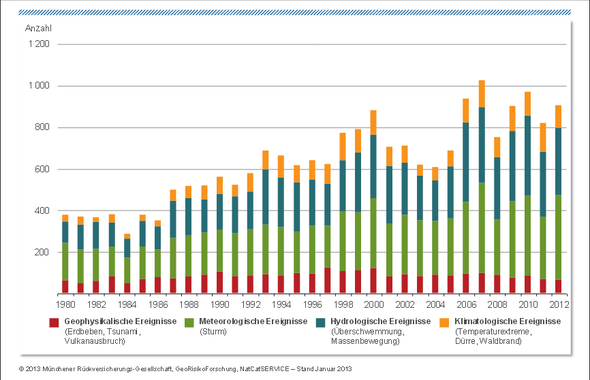 Naturkatastrophen global 1980 bis 2012 - Zunahme der klimatisch bedingten N.K. - (Englisch, Prüfung, Klima)