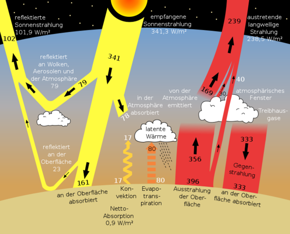 Schema des Treibhauseffektes - (Chemie, Umwelt, Treibhauseffekt)