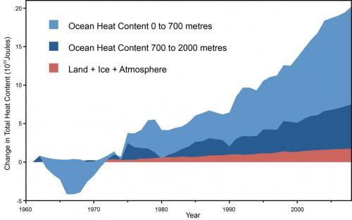 Vergleich der Erwärmung Wasser, Land,  - (Energie, Klimawandel, Erwärmung)