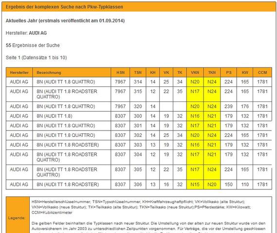 Warum Ist Der Audi Tt 1 8 Oder Quattro So Billig In Der Versicherung Auto