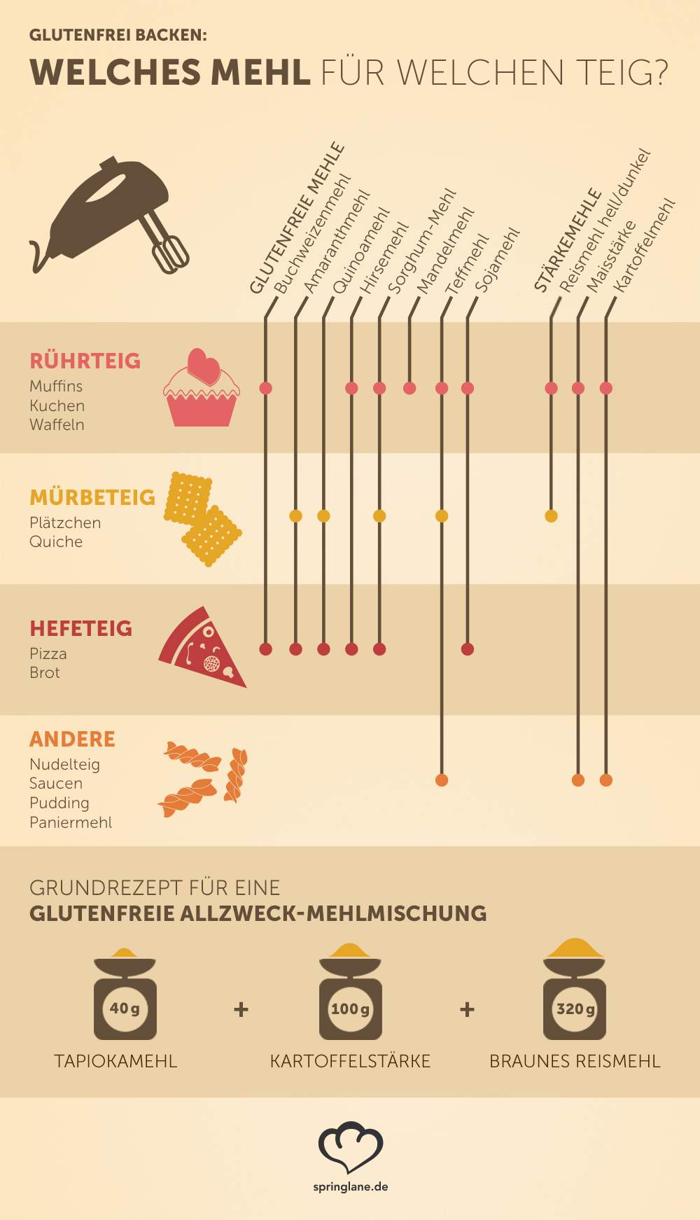 Glutenfreies Mehl zum Backen (Kuchen, Gluten, Glutenfrei)