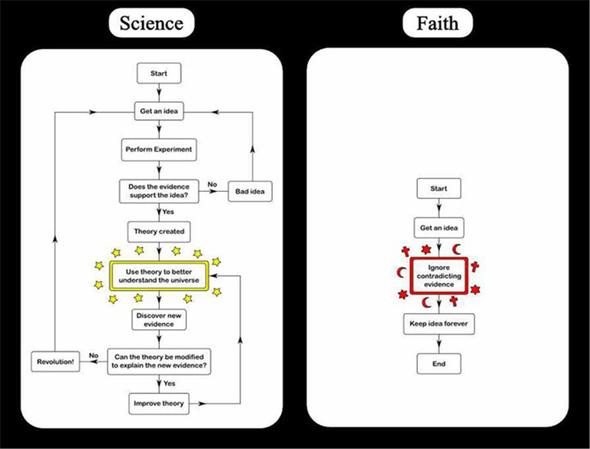 Religion vs. Wissenschaft - (Wissen, Glaube)