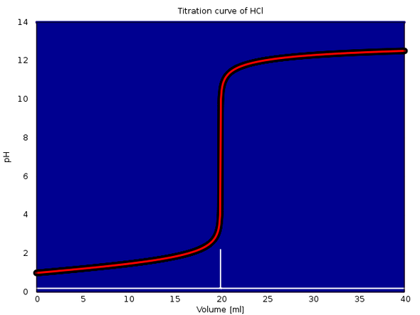 Titration von HCl mit NaOH - (Chemie, Säure, Base)