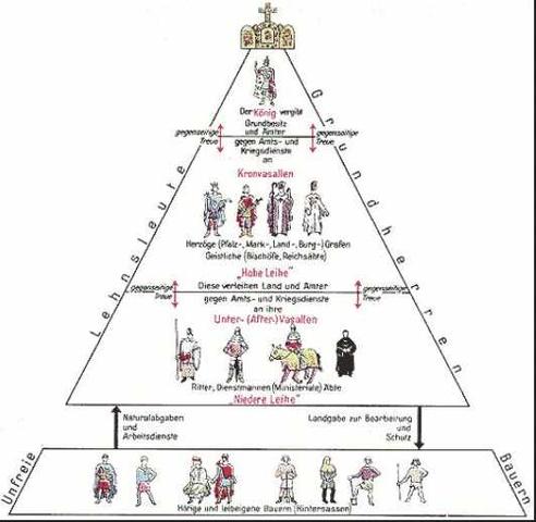 Mögliche Fragen beim mündlichen Geschichtsabitur (Ständegesellschaft