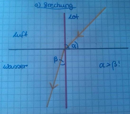 Brechung - (Schule, Physik)