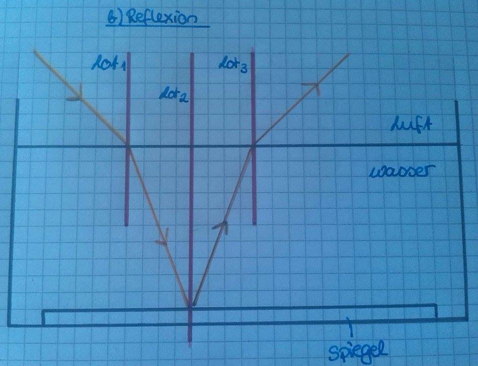 Was ist das Lot in der Physik? (Schule)