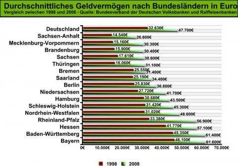 Reichste Bundesland Reichste Bundesland